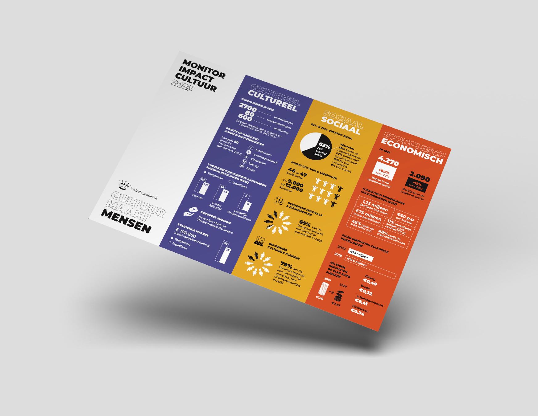 Cultuurnota Infographic Gemeente 's-Hertogenbosch