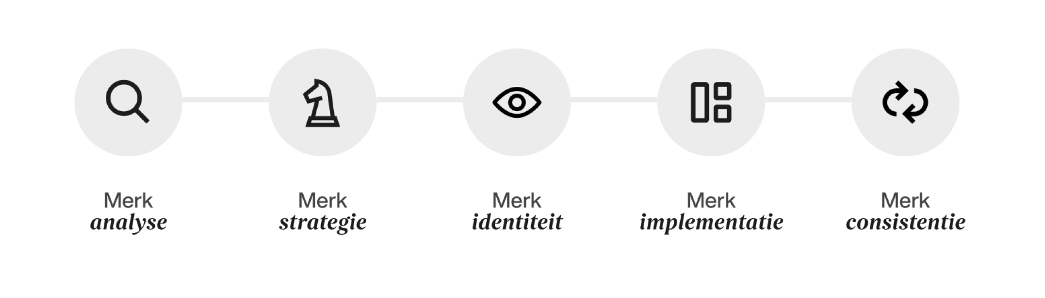 Werkwijze rebranding